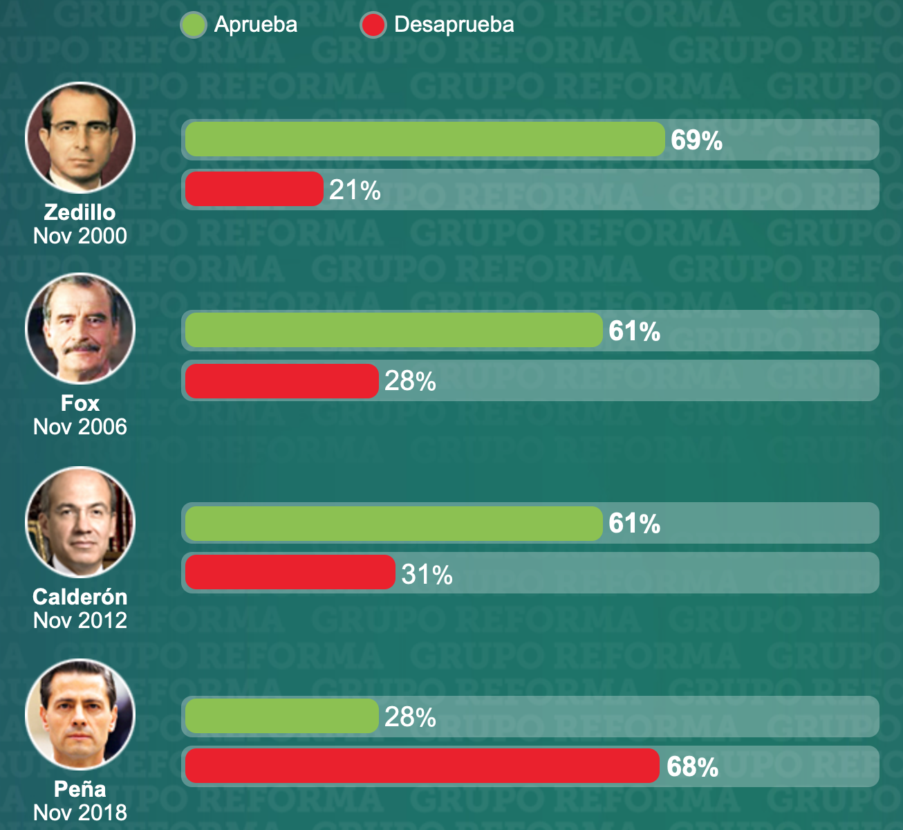 Peña Nieto supera a sus antecesores en desaprobación, según encuesta de Reforma.