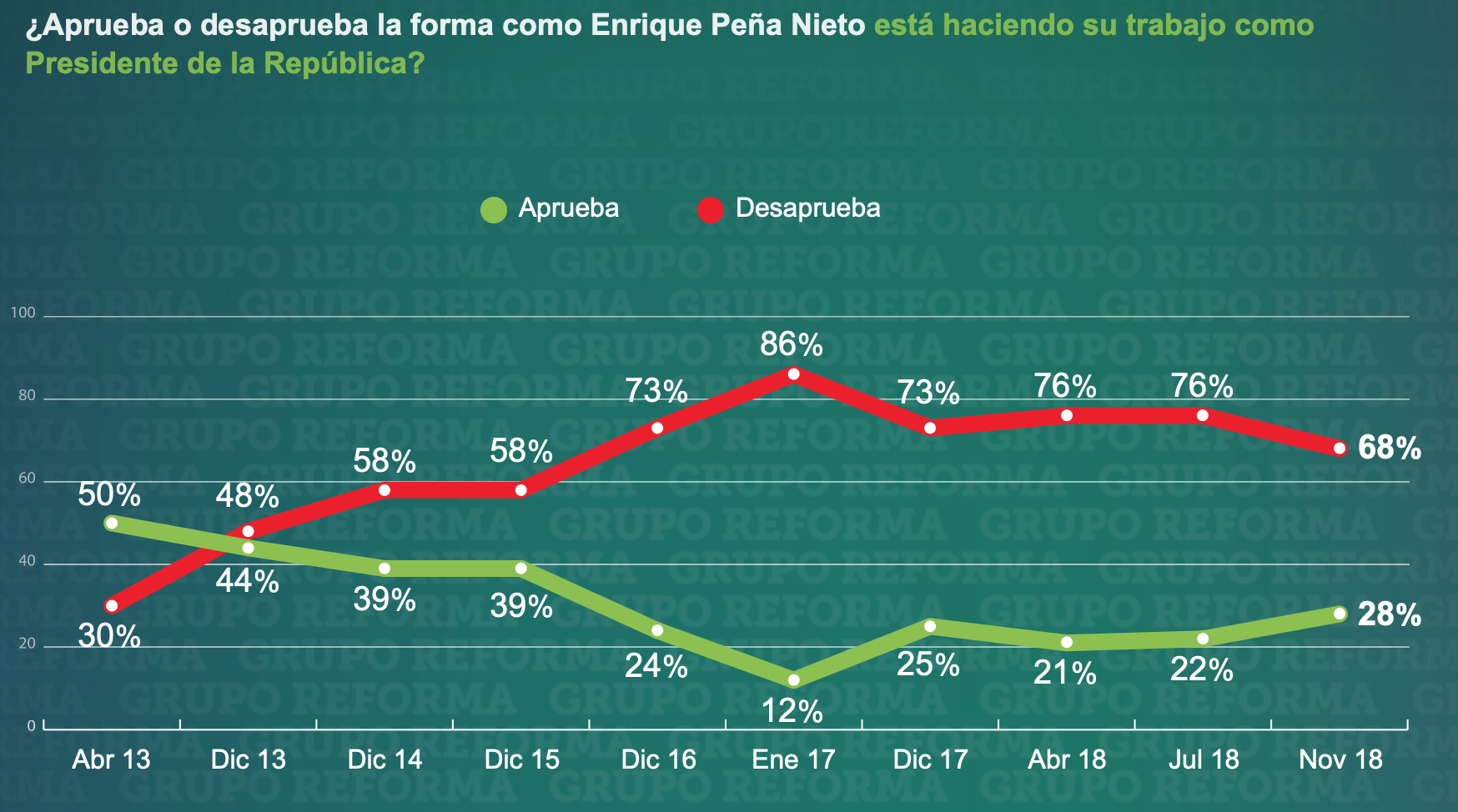 Los índices de aprobación y desaprobación de Peña Nieto, según la encuesta de Reforma.