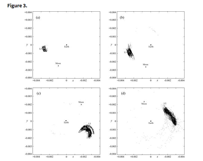 El nuevo estudio confirmó que Nubes de Kordylewski son estables y giran alrededor de la Tierra. (Royal Academy of Astronomy)