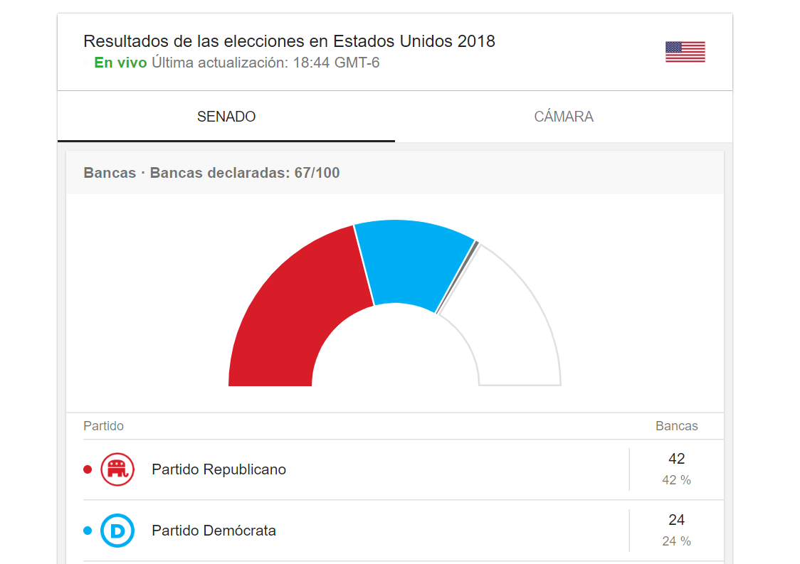 Elecciones Estados Unidos