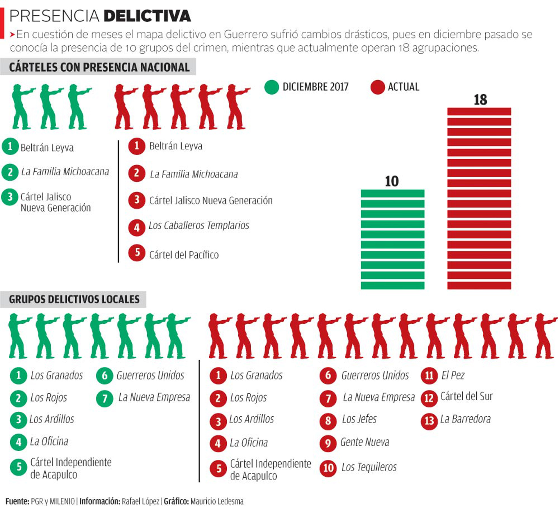 Gráfica de aumento de nuevos cárteles del crimen organizado de diciembre del 2017 a la fecha. Fuente: “2° Encuentro Contra la Violencia: Víctimas Indirectas de Feminicidio y Alerta de Violencia de Género”