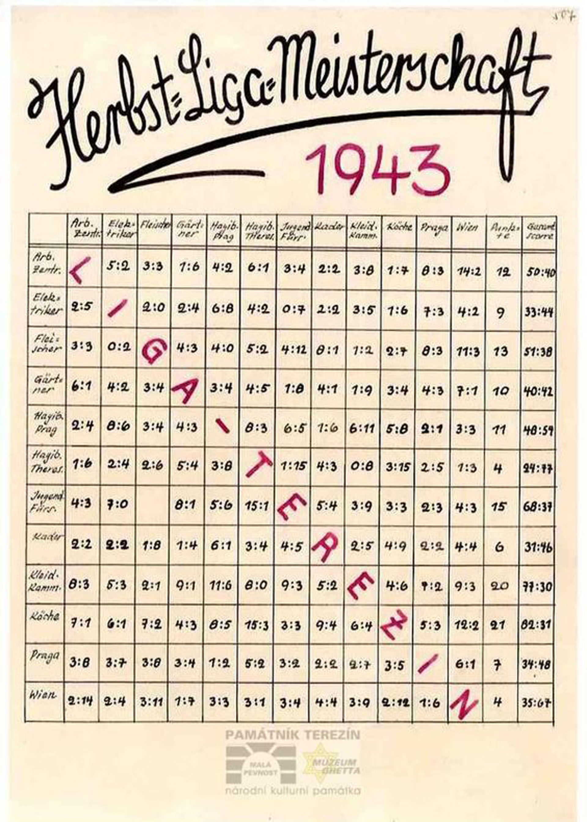 La tabla con todos los resultados del campeonato de Terezín en 1943 (Museo de Terezín)