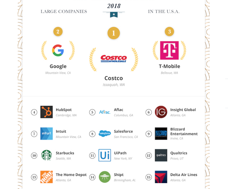 El ranking de las mejores empresas para trabajar en los EEUU en 2018. (Comparably)