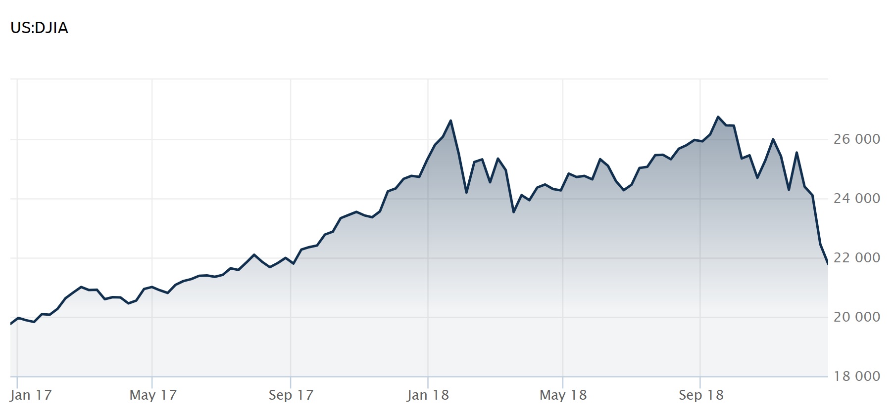 El índice Dow Jones, desde el inicio del gobierno de Trump