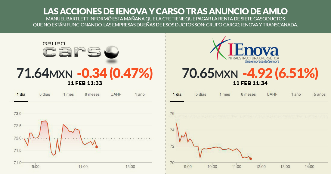 IEnova y Grupo Carso cayeron en la Bolsa de Valores tras quemon de AMLO; SLIM enfurece