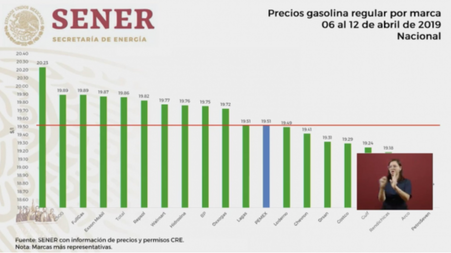 Quema el presidente AMLO gasolineras que abusan del precio; Shell cobra lo que quiere