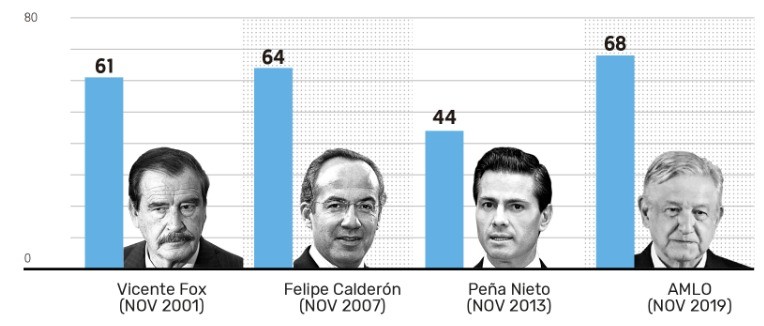 AMLO en su primer año de gobierno, tiene mejor aprobación que sus antecesores