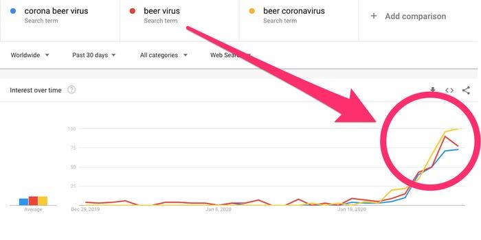 Un gráfico de Google Trends que muestra cómo las búsquedas globales de los términos "virus de la cerveza corona", "virus de la cerveza" y "coronavirus de la cerveza" se han disparado en medio del brote.  Tendencias de Google