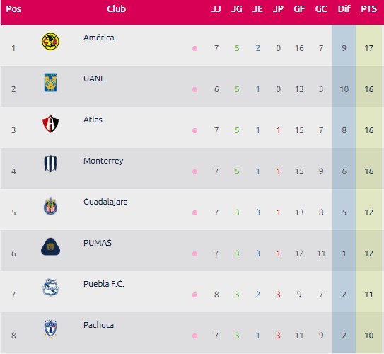 Resultados LigaMX