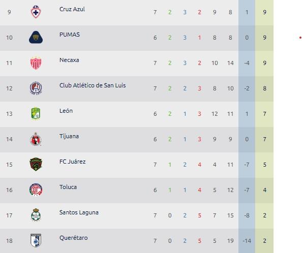 Tabla General Liga BBVA Femenil. | Foto: Liga MX Femenil.