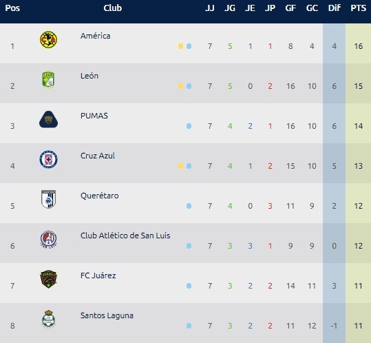 Resultados LigaMX