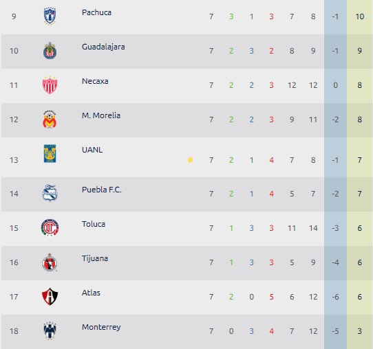 Resultados LigaMX