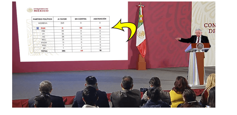 Quema AMLO al PAN por votar en contra de pensiones para adultos y niños