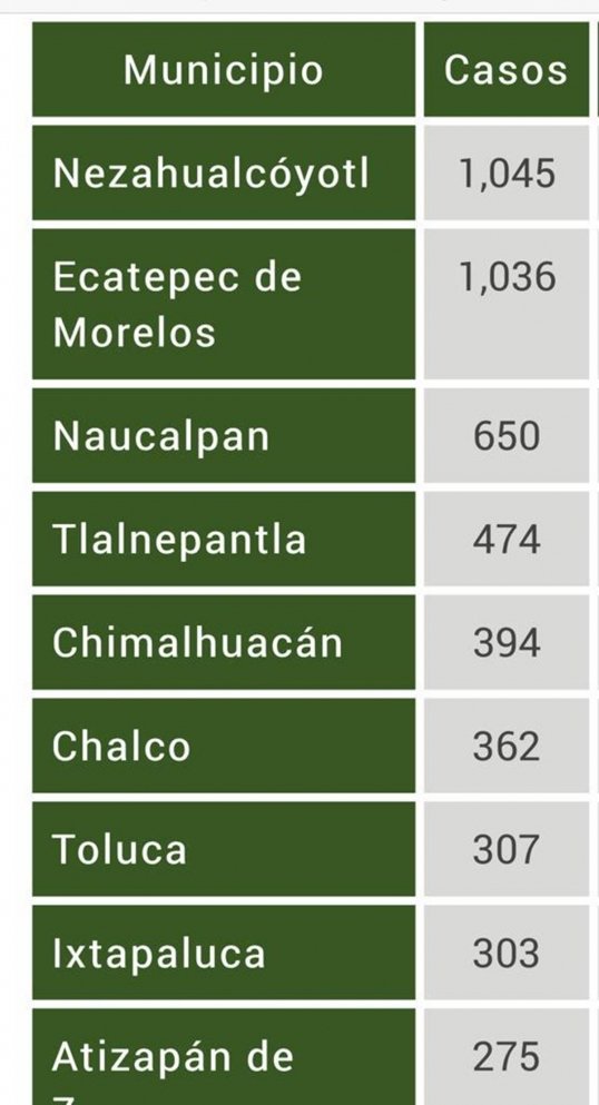 Neza y ecatepec rebasan ya los 1,000 infectados