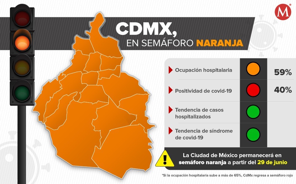 CDMX pasa a Semáforo Naranja, ve que negocios abren