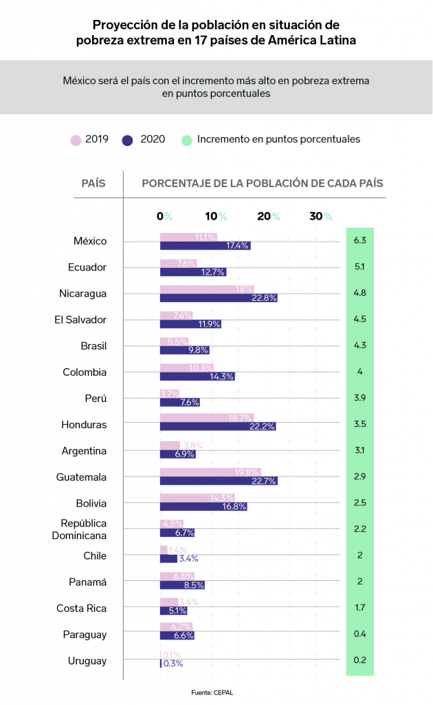 Pobreza extrema en México