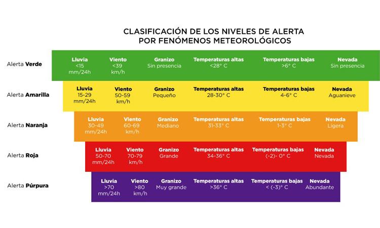 Red de Alerta temprana