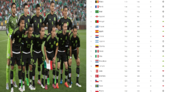 Ranking de la FIFA: Selección Mexicana supera a Italia, Alemania y Suiza