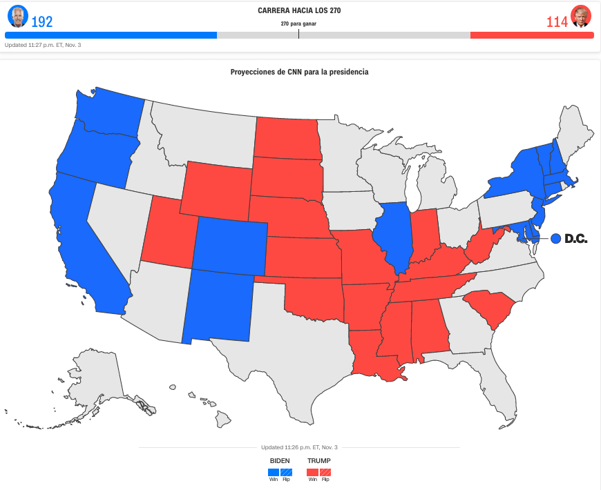 Biden tiene 209 votos y Trump 112, pero aún no hay ganador