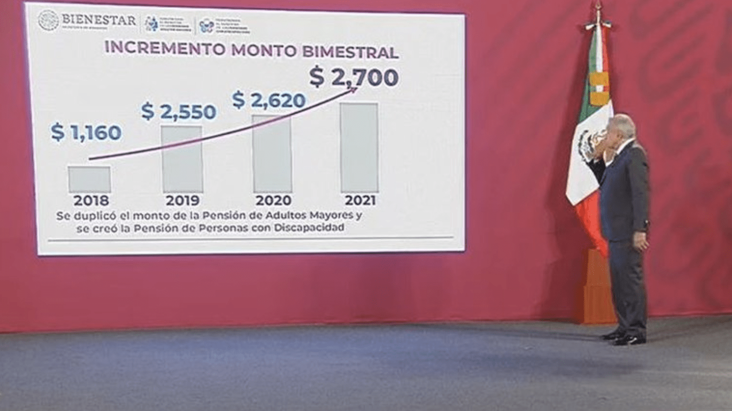 Pensión para adultos mayores: AMLO anunció que aumentará a $2,700 al bimestre en 2021