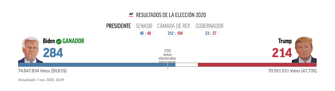 Resultados elecciones EE.UU. | Ganador y última hora sobre Trump y Biden, en directo