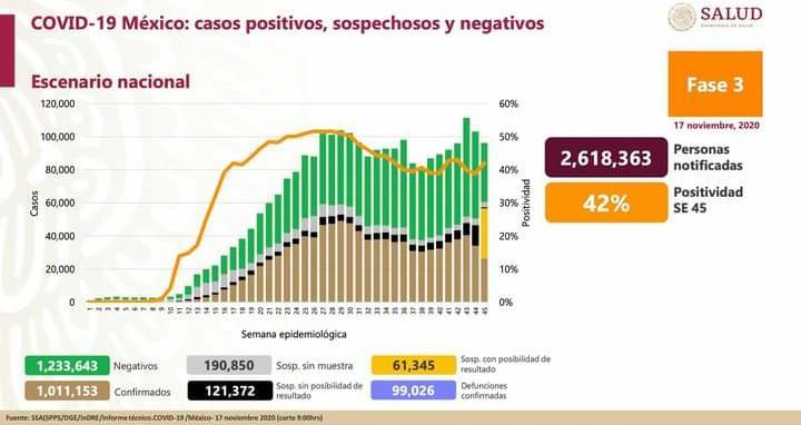 México superó los 99 mil decesos por COVID-19