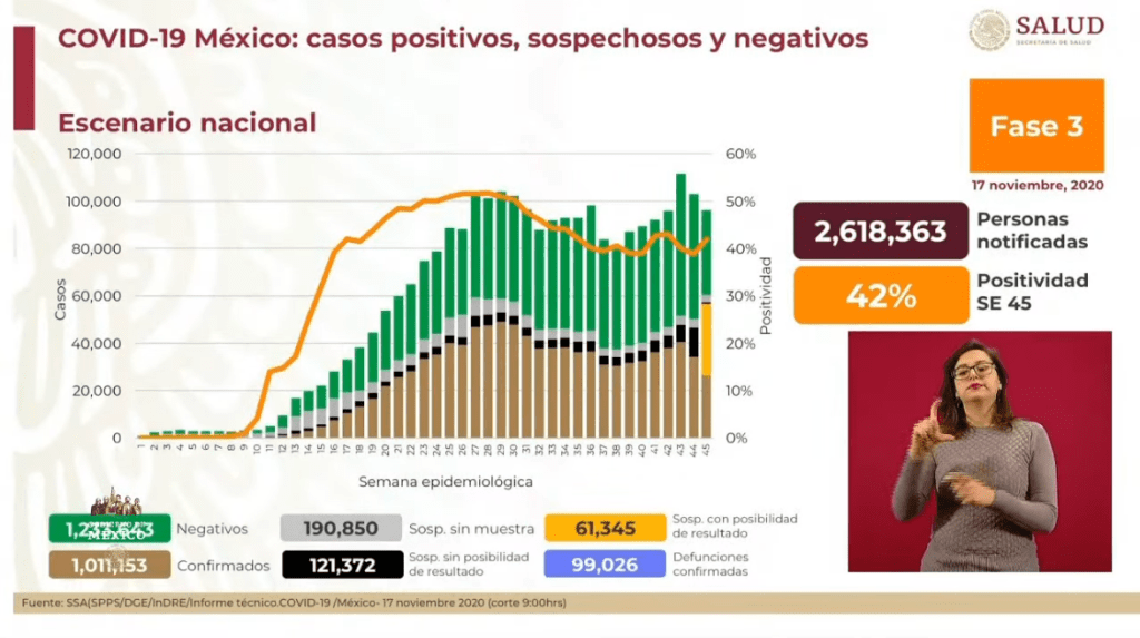 México supera las 99 mil muertes por COVID-19