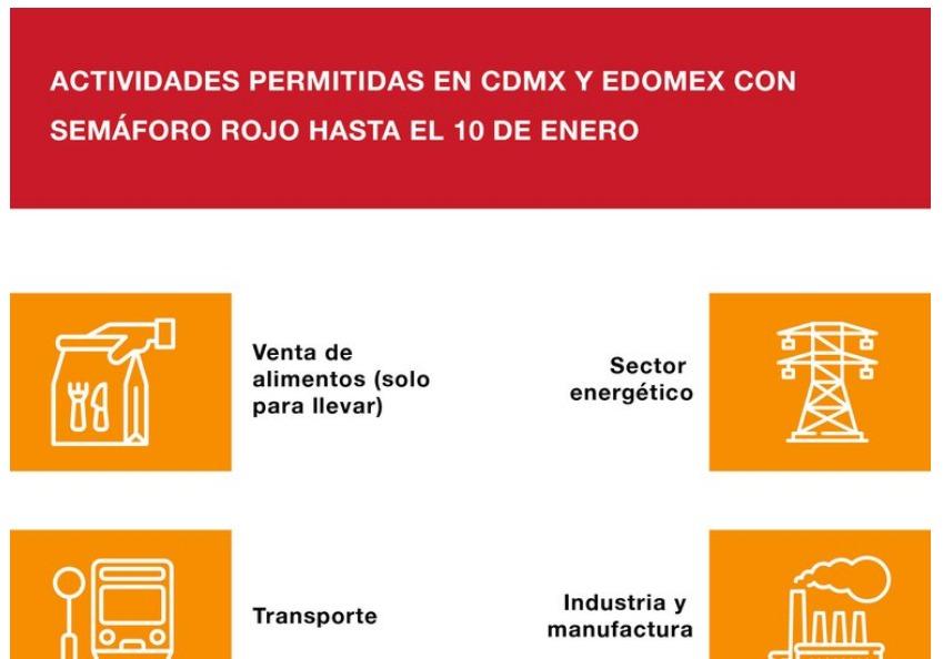 Qué actividades quedarán permitidas en la CDMX y EdoMx