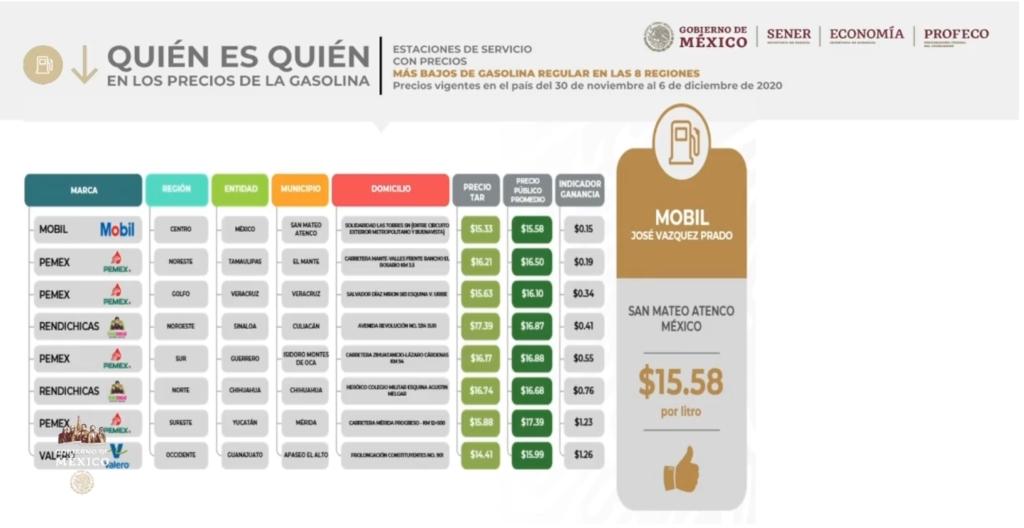 La gasolina más barata del país se vende en Metepec y San Mateo Atenco