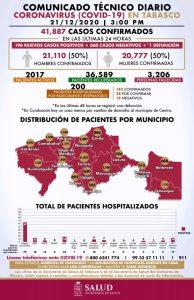 Con 196 nuevos casos, Tabasco suma ya 41 mil 887 contagios de Covid y tres mil 206 muertos