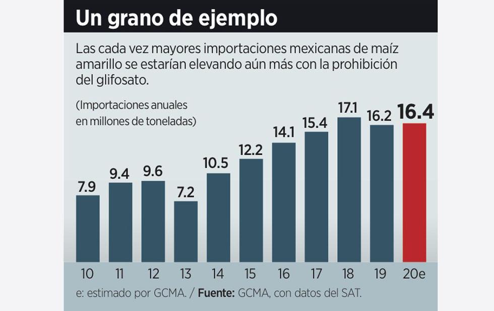 Apuntan que reducir dependencia alimentaria incrementará importación de productos agrícolas