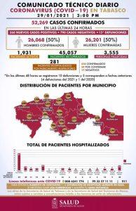 Registra Tabasco 260 nuevos contagios, 15 fallecimientos y 281 hospitalizados por Covid