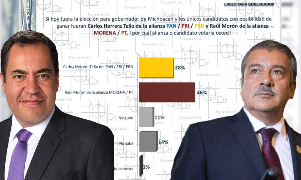 #Michoacán Según Parametría Morón Le Saca 20 Puntos A Herrera