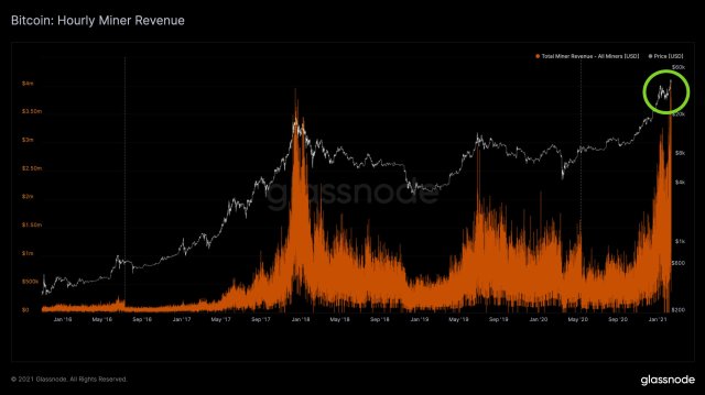 Mineros de Bitcoin ganaron USD $ 4M en 60 minutos, el ingreso por hora más alto en la historia, aunque extrajeron menos BTC