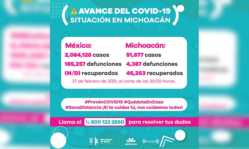 #Michoacán Se Registran Más De 200 Casos Nuevos De COVID-19