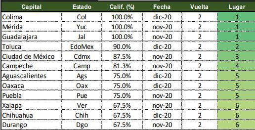 Toluca: segunda capital del país con mejor transparencia de Covid-19