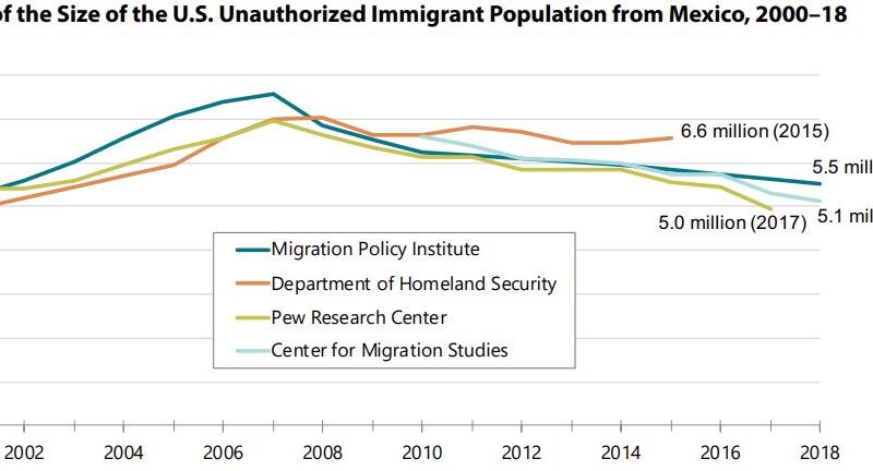 Migrantes indocumentados en EEUU son la minoría; más del 75% tienen papeles