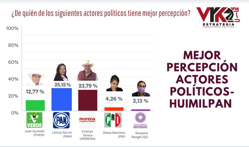 Morena muy competitivo en Huimilpan con Cristian Olvera a dos puntos del PAN