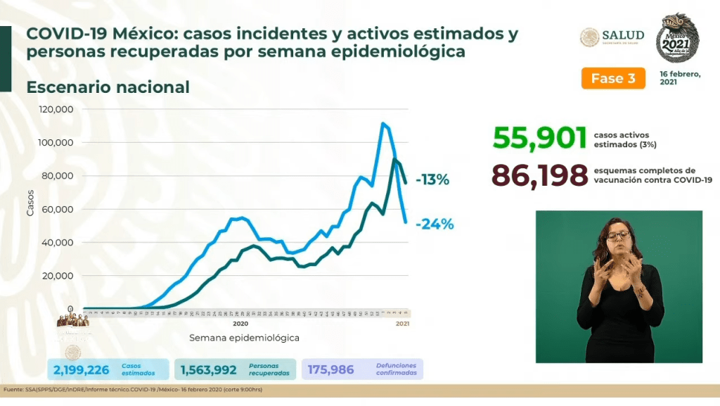 México suma 175 mil 986 muertes por Covid-19