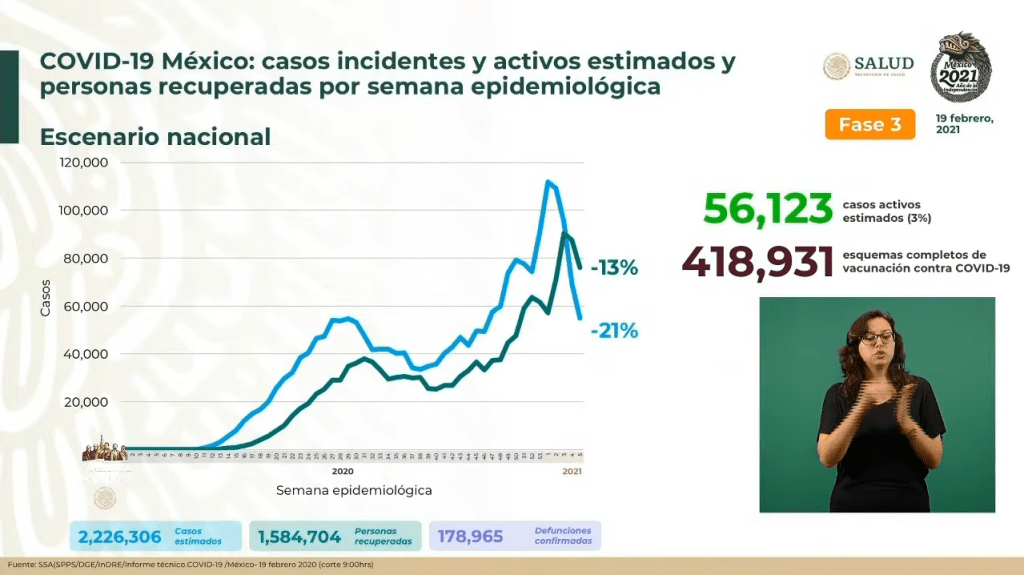 México suma 178 mil 965 muertes por Covid-19