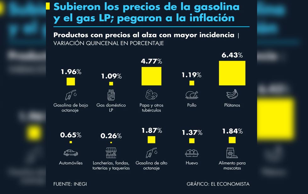 Gasolina y gas aumentaron por inflación en México