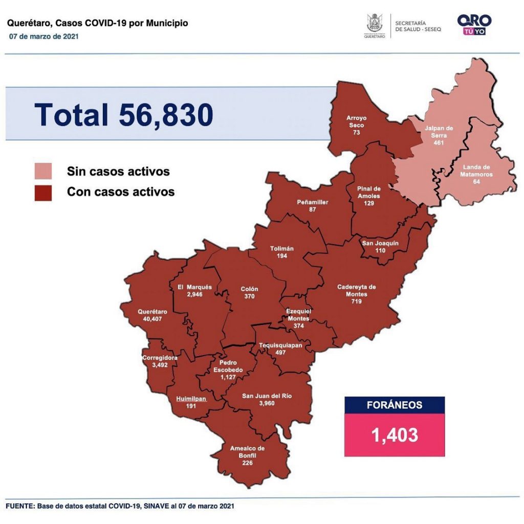 Querétaro con 56 mil 830 casos de COVID-19