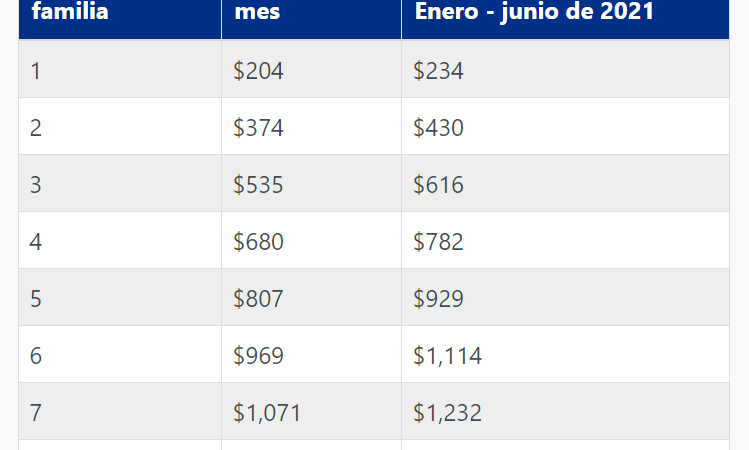 Texas: beneficios de SNAP para comprar alimentos aumentarán durante marzo