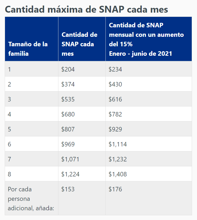 Texas: beneficios de SNAP para comprar alimentos aumentarán durante marzo