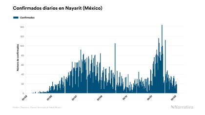 Nayarit no registra fallecidos por coronavirus en el último día