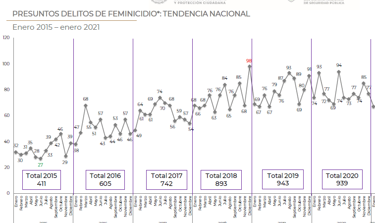 Tres de cada cinco mujeres en México viven en situación de violencia