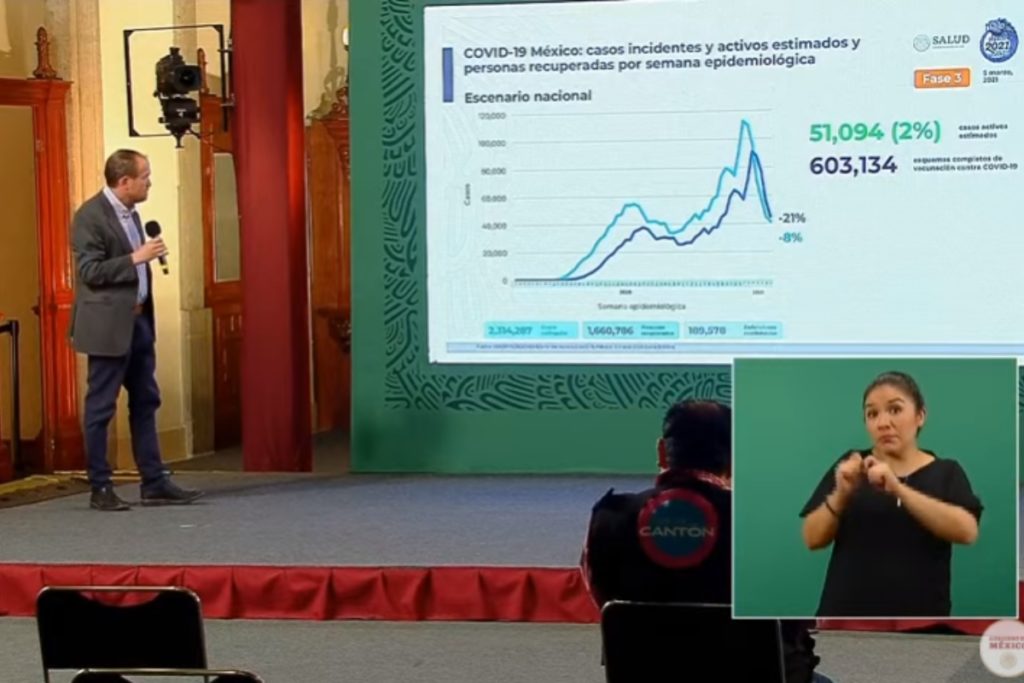 Salud reporta 712 defunciones por Covid-19 en las últimas 24 horas (+video)