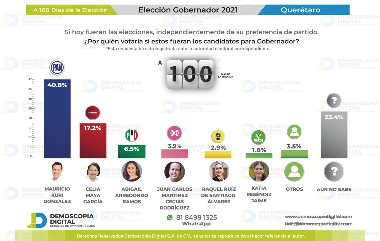 Guerra de encuestas por Querétaro |