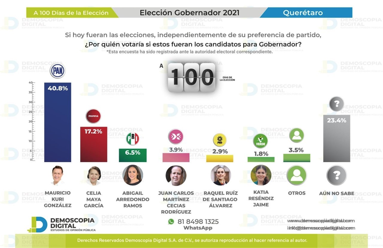 Guerra de encuestas por Querétaro