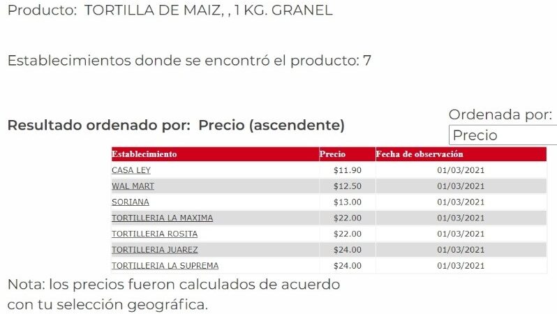 Acusan de aumento al precio de la tortilla en algunas zonas del país